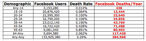 facbeook-deaths-per-year